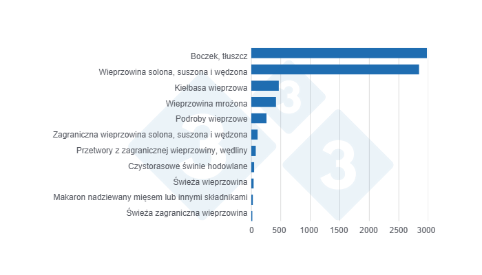Wykres 2. Eksport produktów wieprzowych i produktów ubocznych z Unii Europejskiej do MERCOSUR w 2024 r., w tonach. Źródło: 333 na podstawie danych Eurostatu.