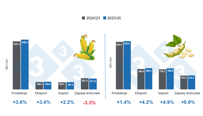 Prognoza kluczowych zmiennych dla kukurydzy i soi - światowe zbiory w 2025/26 r., zmiany w porównaniu z 2024/25 r. Przygotowane przez 333 Latin America na podstawie danych z FAS - USDA.