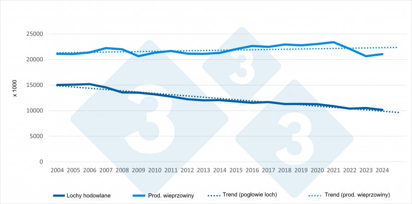 Zmiana liczby loch w stosunku do produkcji wieprzowiny w UE (2004-2024). Źródło: 333 na podstawie danych Eurostatu.