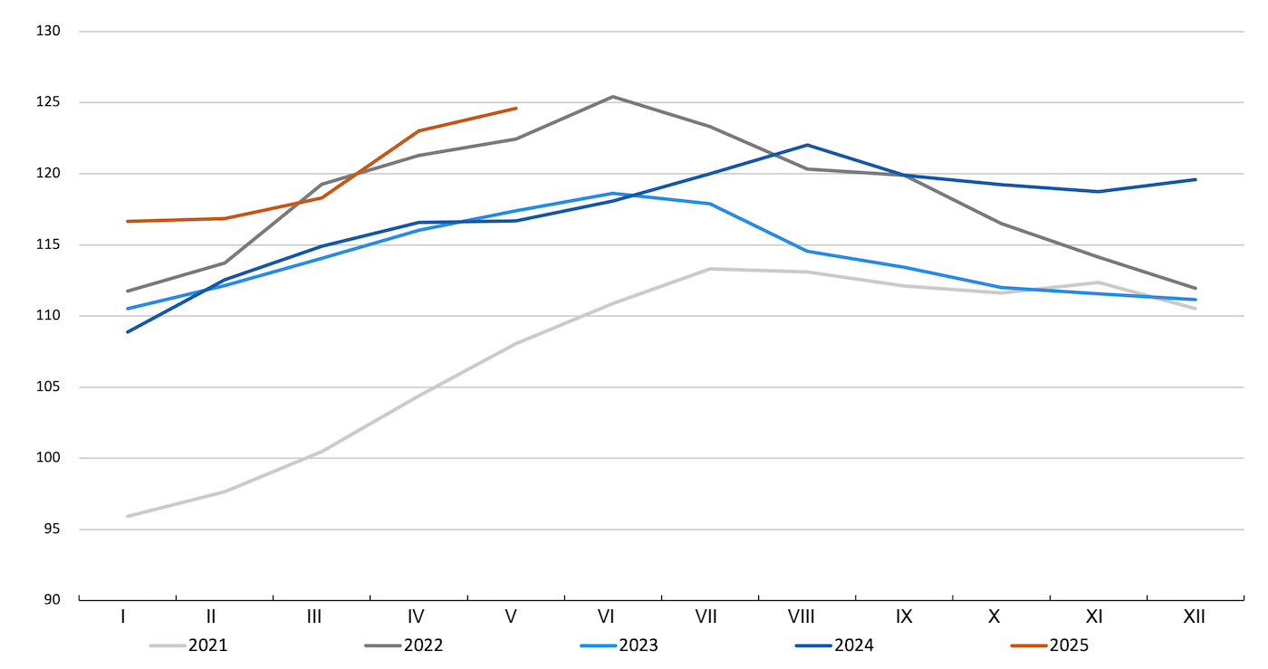 Indeks cen mięsa FAO. Źródło: FAO.