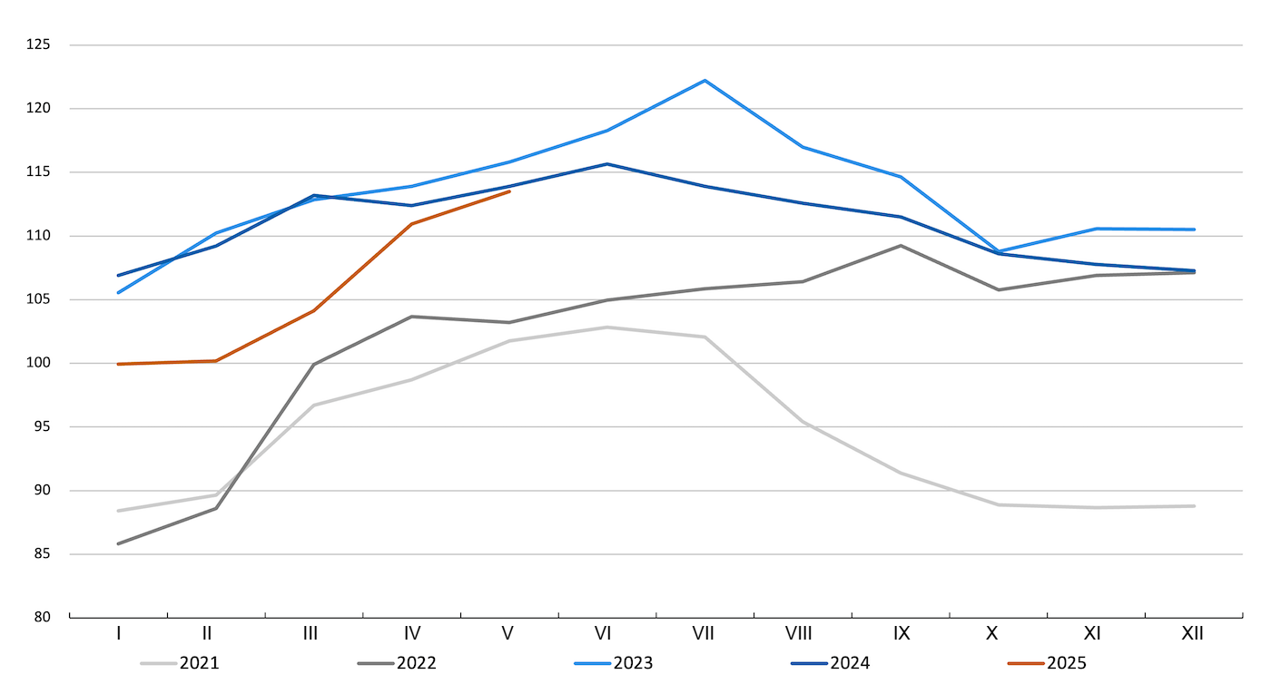 Indeks cen wieprzowiny FAO. Źródło: FAO.