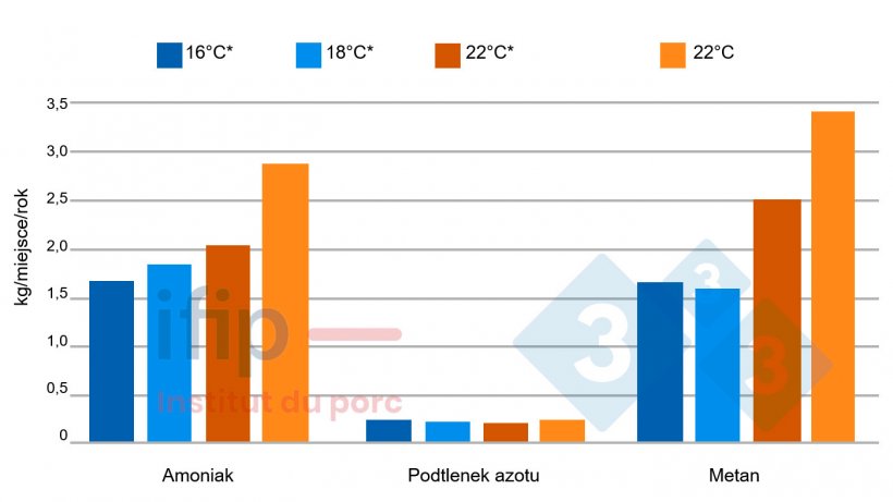 Emisja gazów w zależności od temperatury. *W jednostce o kontrolowanej temperaturze zastosowano stałą temperaturę.