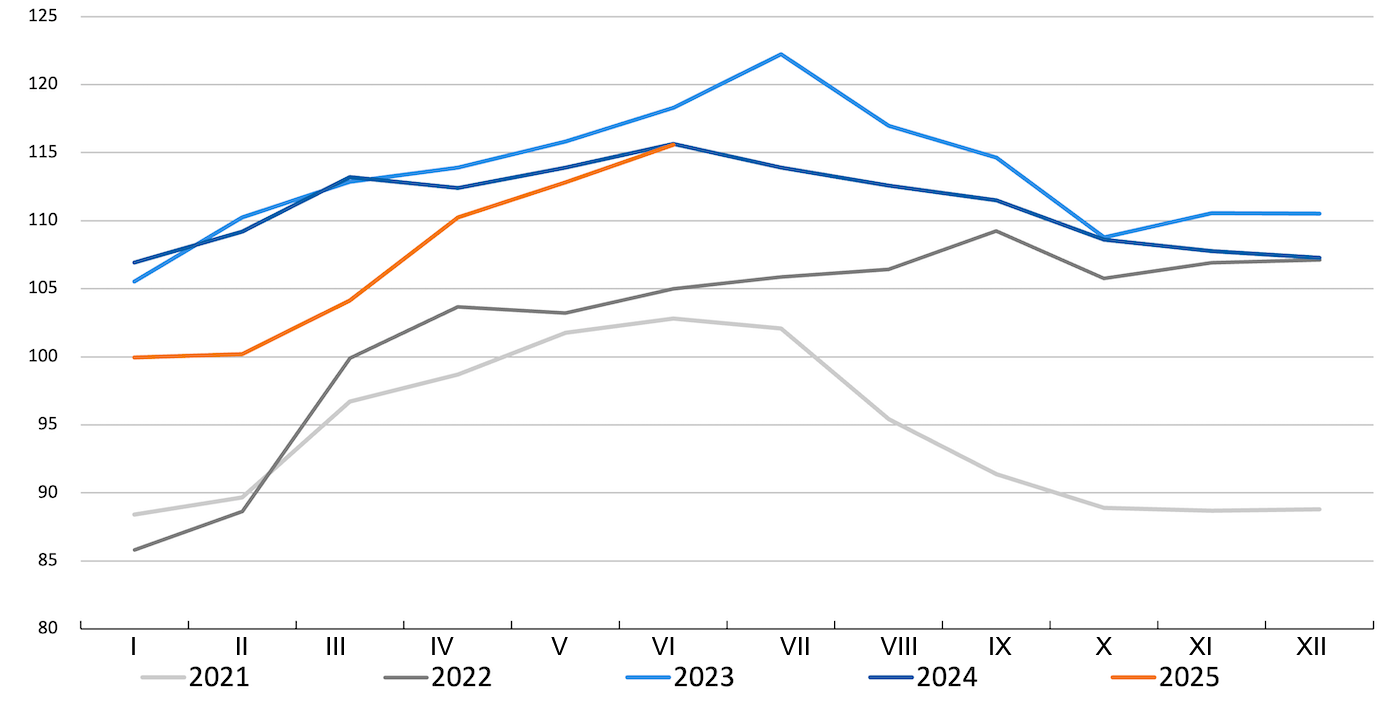 Indeks cen wieprzowiny FAO. Źródło: FAO.