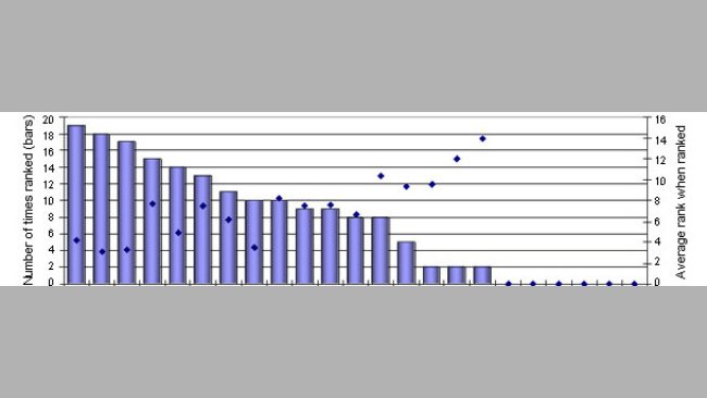 rank of pathogens in the finishing herd