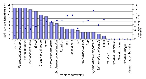 rank of pathogens in the nursery herd