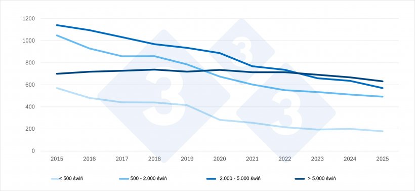 Liczba gospodarstw hodujących świnie w Holandii według wielkości (2015&ndash;2025). Dane wstępne za 2025 rok. Źr&oacute;dło: Spis Rolny CBS.
