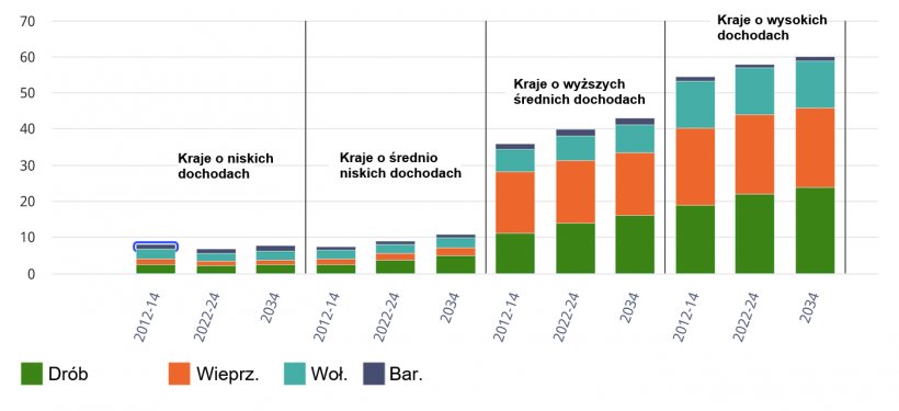 Spożycie mięsa na osobę według grup dochodowych i rodzaju mięsa. Kilogramy/osobę/rok (ekwiwalent wagi detalicznej). Źródło: OECD/FAO (2025), "OECD-FAO Agricultural Outlook", OECD Agriculture statistics (database), http://data-explorer/oecd.org/s/1hc.