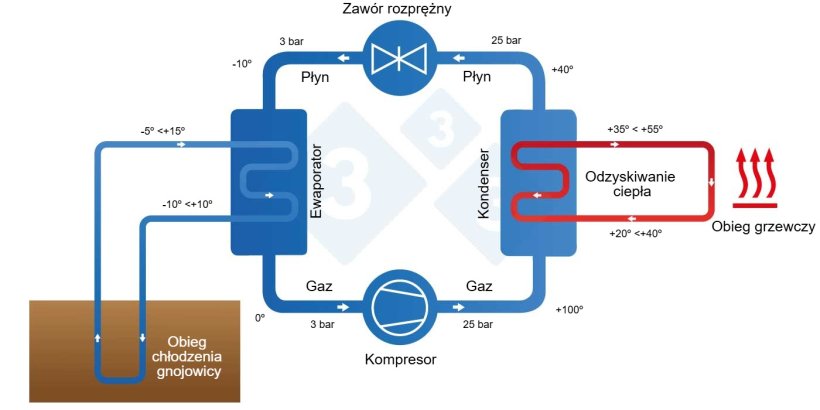 Schemat działania układu chłodzenia gnojowicy. Źr&oacute;dło: IFIP.
