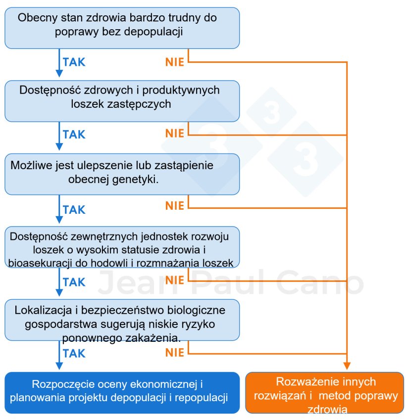 Ryc.1. Drzewo decyzyjne służące do oceny wykonalności projektu depopulacji i repopulacji. Czy depopulacja i ponowne zasiedlenie są rozwiązaniem dla mojego gospodarstwa?