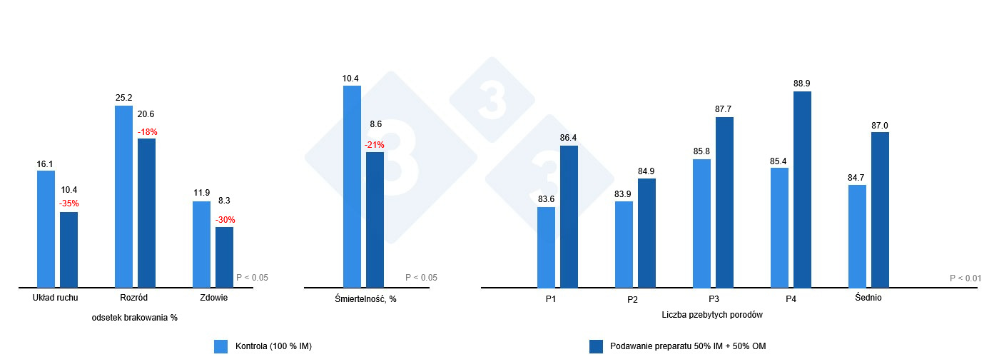 Wpływ biodostępności minerałów na różne parametry