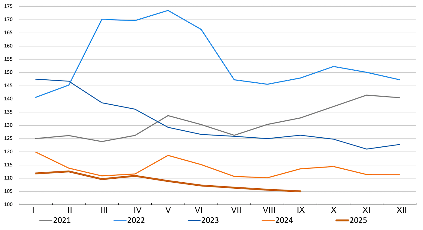 Indeks cen zbóż FAO. Źródło: FAO.