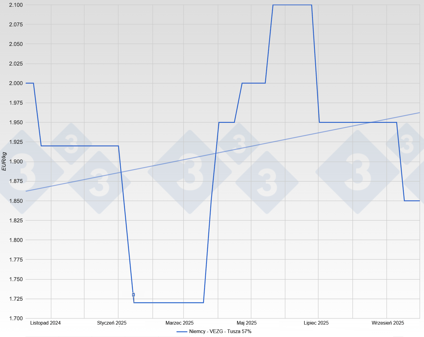 <p>Cena wieprzowiny w Niemczech &ndash; VEZG &ndash; tusza 57%</p>
