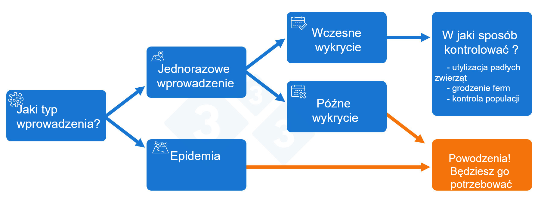 <p>Rysunek 2. Schemat decyzyjny dotyczący reagowania na pojawienie się afrykańskiego pomoru świń (ASF)</p>
