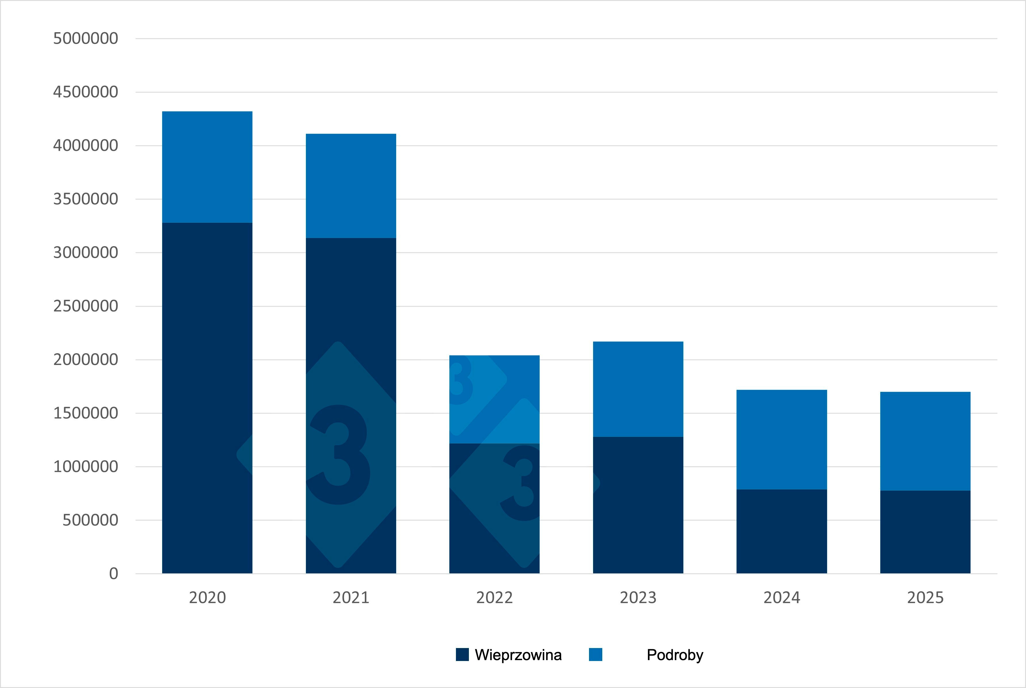 <p>Chiński import wieprzowiny i podrob&oacute;w w okresie od stycznia do września. Źr&oacute;dło: 333 na podstawie danych Chińskiej Generalnej Administracji Celnej.</p>
