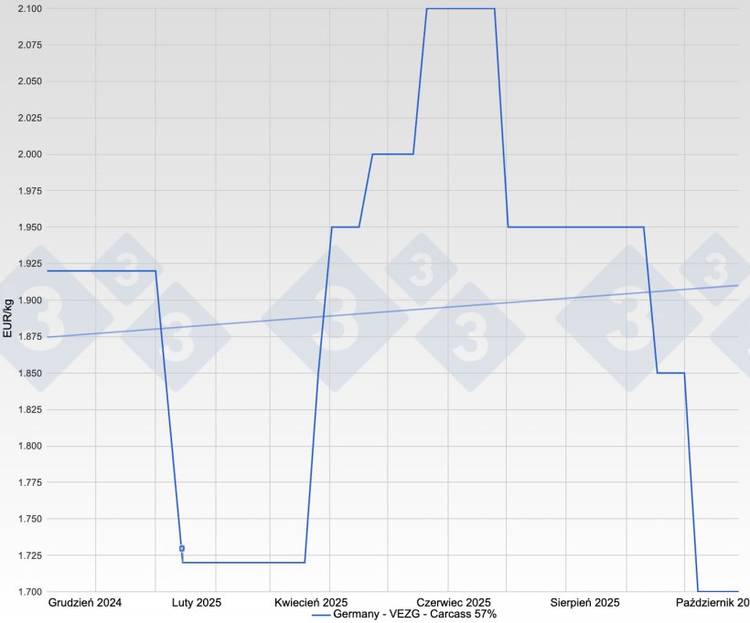 Cena wieprzowiny w Niemczech &ndash; VEZG &ndash; tusza 57%
