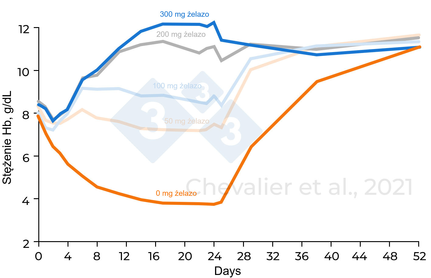 <p>Ryc. 1. Stężenie hemoglobiny w zależności od podanej ilości żelaza (na podstawie Chevalier i in., 2021)</p>
