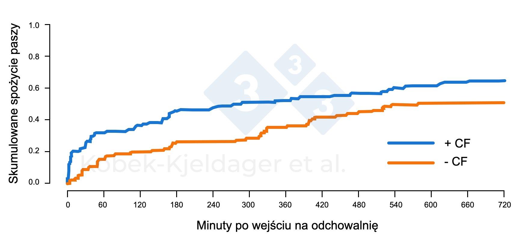 <p>Rysunek 2. Łączna częstość spożycia u prosiąt po wprowadzeniu na odchowalnię, w zależności od tego, czy w okresie laktacji podawano im paszę dla prosiąt (+ CF), czy nie (- CF). Rysunek zaadaptowany z Kobek-Kjeldager et al., 2021.</p>
