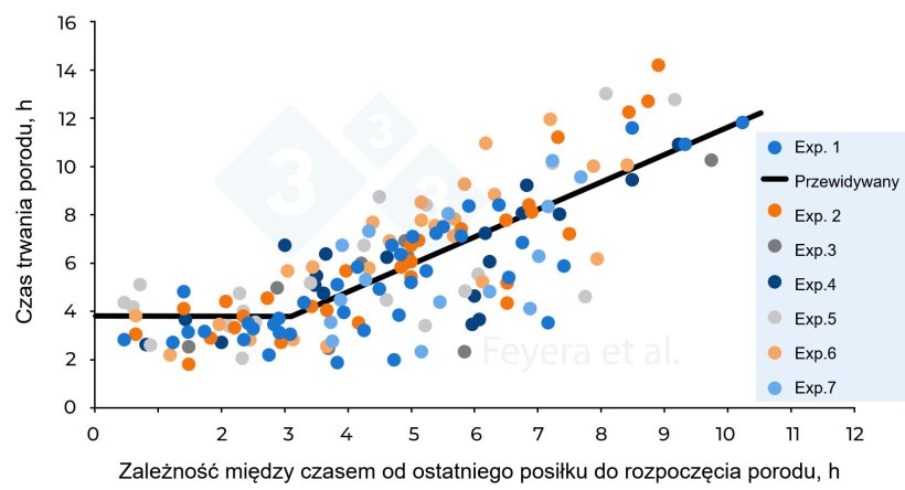 Rysunek 2. Zależność między czasem od ostatniego posiłku do rozpoczęcia porodu a czasem trwania porodu. W eksperymencie 1 lochy otrzymywały 2 posiłki dziennie, a w eksperymentach 2–7 lochy otrzymywały 3 posiłki dziennie. Pełne kółka w różnych kolorach oznaczają indywidualne lochy badane w 7 wcześniejszych eksperymentach, natomiast linia ciągła wskazuje wartości przewidywane. Feyera i in. (2018): Journal of Animal Science. 96: 2320–2331.