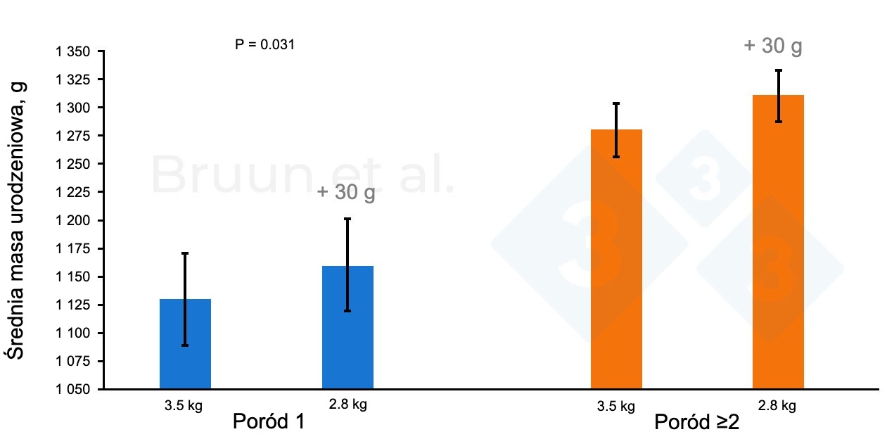 <p>Rysunek 1. Intensywne dokarmianie loch w okresie od 84. do 112. dnia ciąży. Zaadaptowano z: Bruun i in., 2024: Landbrugsinfo. Publikacja nr 1206.</p>
