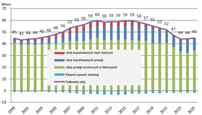 Bilans wieprzowiny w Niemczech w jednostkach i według pochodzenia. Źr&oacute;dło: Th&uuml;nen Working Paper 274.
