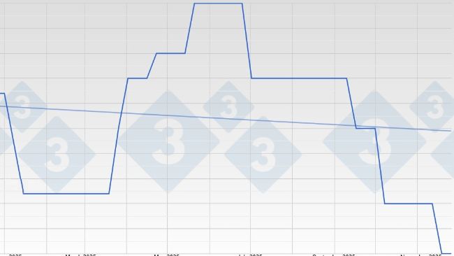 Cena świń w Niemczech &ndash; VEZG &ndash; 25 kg
