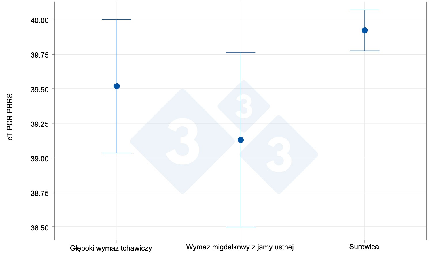 <p>Zdolność wykrywania w wymazach z migdałk&oacute;w w por&oacute;wnaniu z surowicą i popłuczynami&nbsp;tchawiczo-oskrzelowymi</p>
