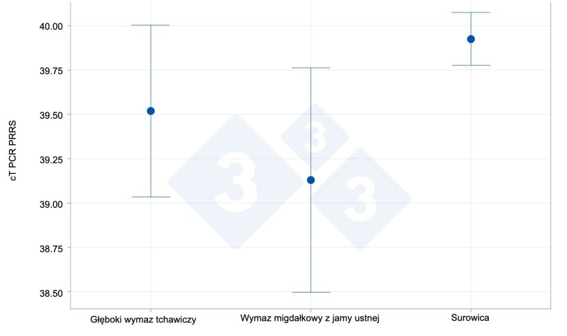Zdolność wykrywania w wymazach z migdałk&oacute;w w por&oacute;wnaniu z surowicą i popłuczynami&nbsp;tchawiczo-oskrzelowymi
