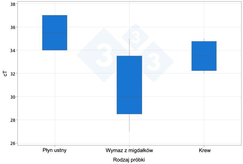 Średnia wartość cT dla PRRSV w zależności od rodzaju pr&oacute;bki
