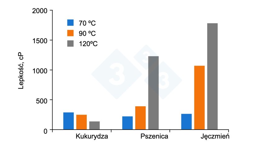 Rycina 1. Lepkość kukurydzy, pszenicy i jęczmienia w zależności od temperatury obr&oacute;bki. Rycina zaadaptowana z Huting et al., 2021.

