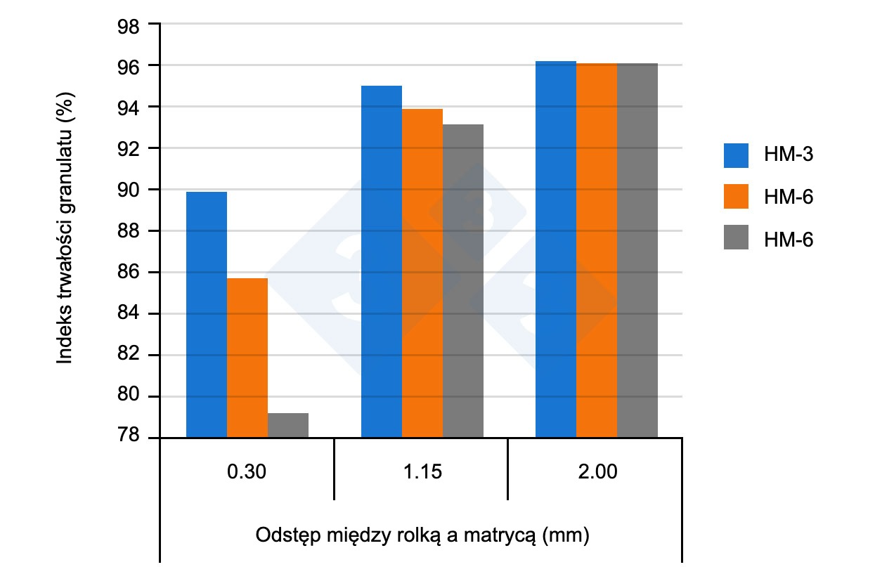 <p>Rycina 3. Wpływ odstępu między rolką a matrycą na jakość granulatu. HM: śrutownik bijakowy; 3,6,9: średnica otwor&oacute;w sita zastosowanego w młynie bijakowym. Rycina zaadaptowana z Vukmirovic et al, 2016.</p>
