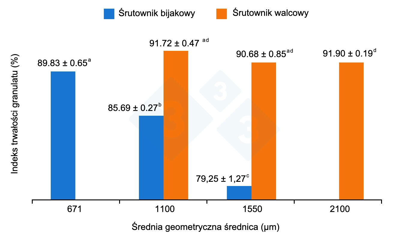 <p>Rycina 2. Wpływ rodzaju śrutowania (śrutownik bijakowy vs. walcowy) na jakość granulatu. Wartości oznaczone r&oacute;żnymi literami r&oacute;żnią się istotnie statystycznie przy P < 0,05. Rycina zaadaptowana z Vukmirovic et al., 2015.</p>
