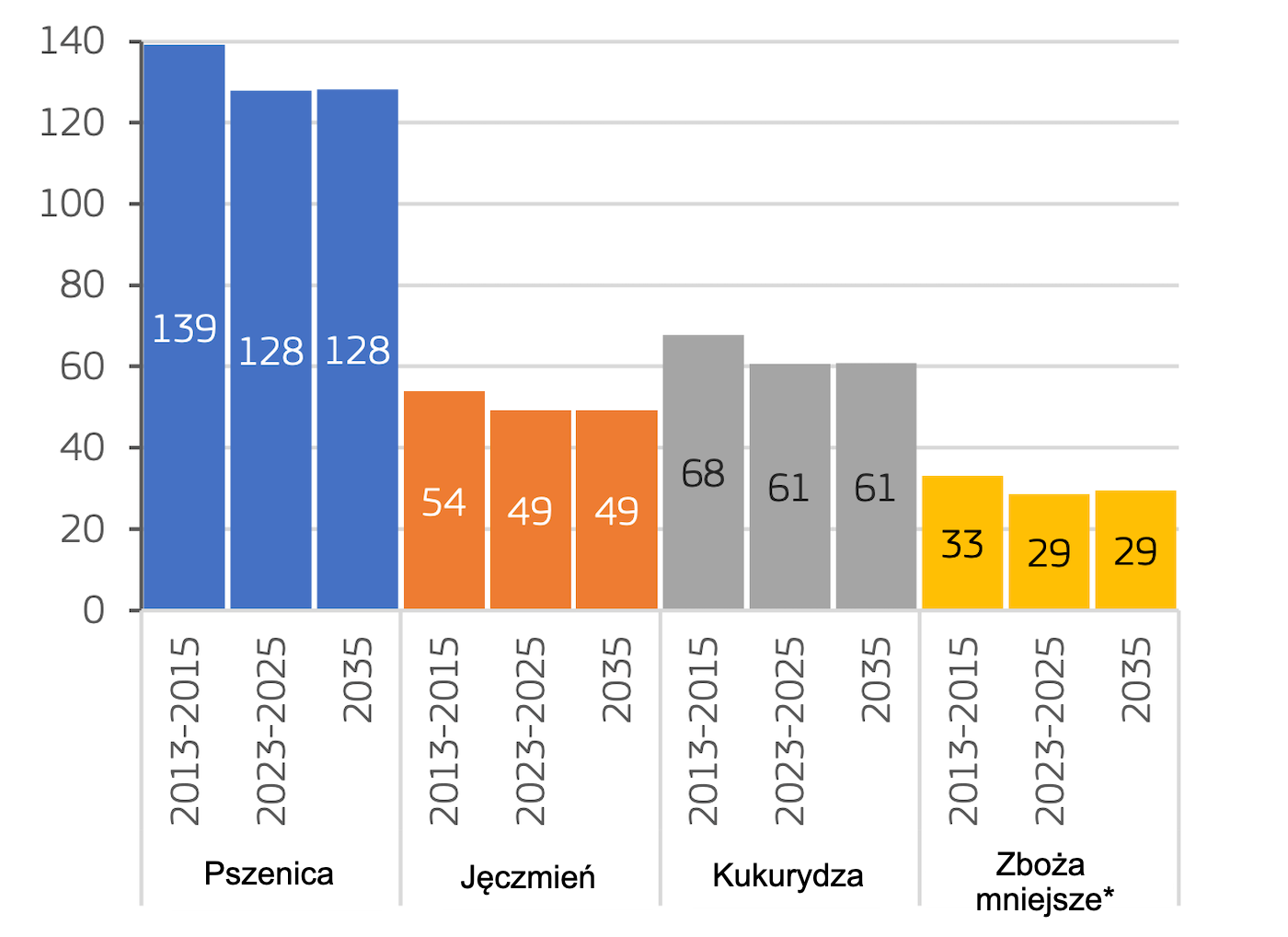 <p>Produkcja zb&oacute;ż w UE (mln ton).<br />
* Zboża mniejsze obejmują: żyto, pszenżyto, owies, sorgo oraz inne zboża. Źr&oacute;dło: Komisja Europejska.</p>
