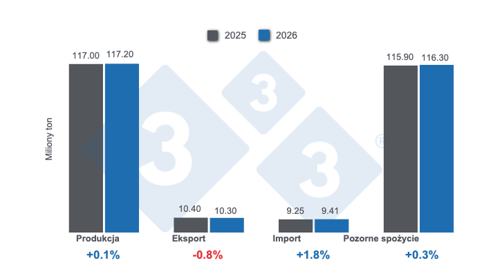 <p>Prognozy kluczowych zmiennych w globalnej produkcji trzody chlewnej na 2025 r. &ndash; 9 grudnia 2025 r., zmiany rok do roku. Opracowanie: 333 Ameryka Łacińska na podstawie danych FAS &ndash; USDA.</p>
