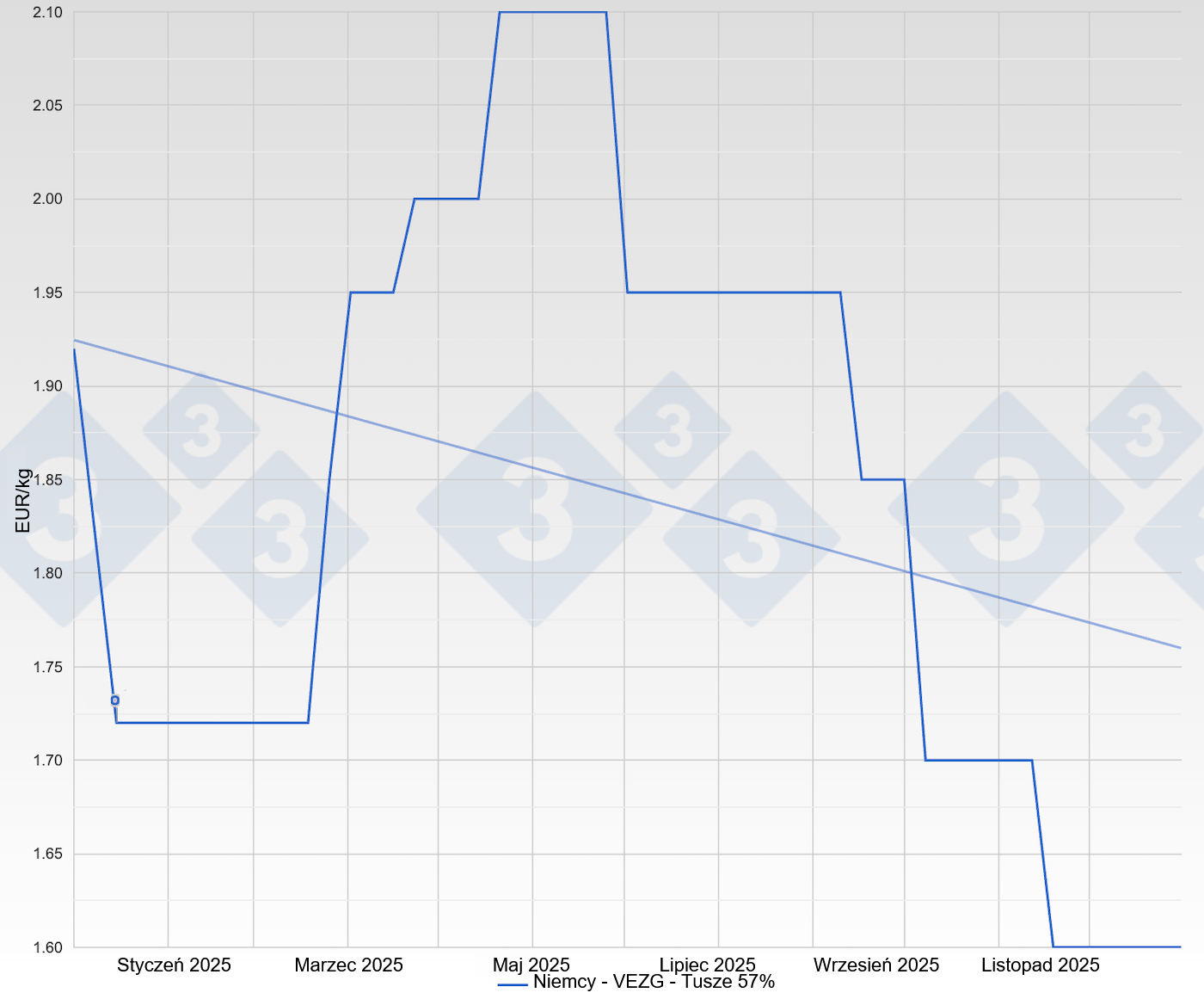 <p>Cena tucznik&oacute;w w Niemczech &ndash; VEZG &ndash; tusza 57%</p>
