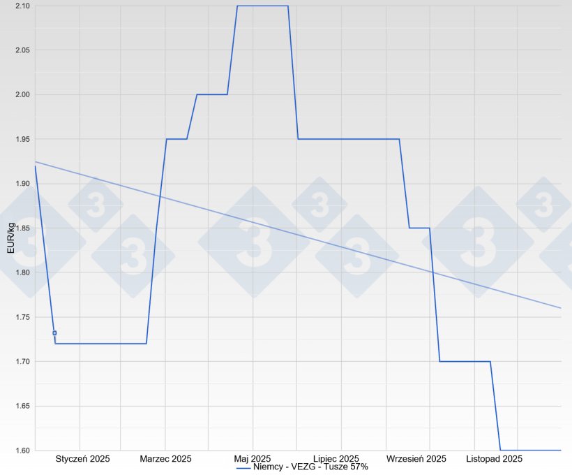 Cena tucznik&oacute;w w Niemczech &ndash; VEZG &ndash; tusza 57%
