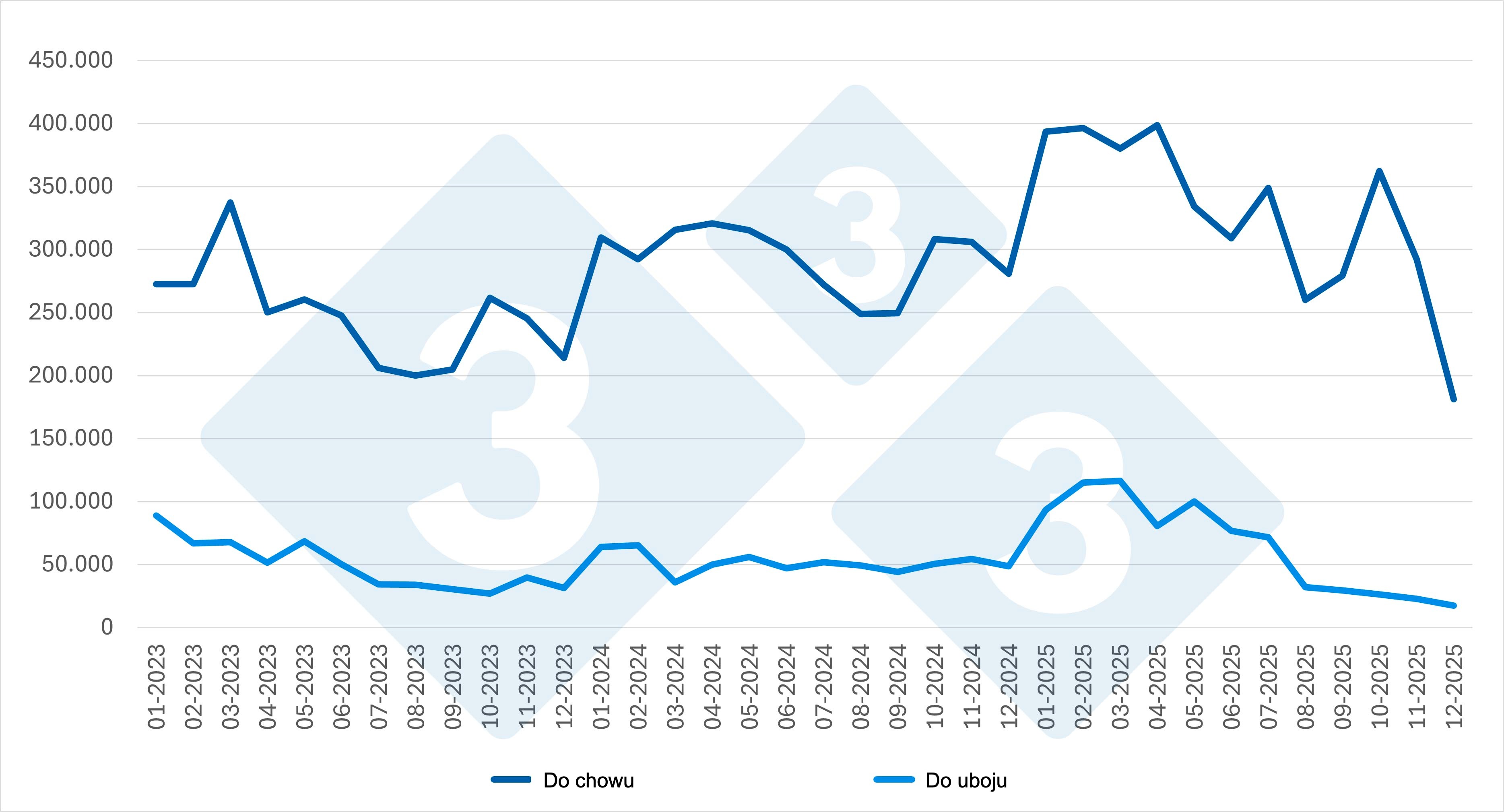 <p>Wykres 3. Ewolucja miesięcznego importu według kategorii (2023&ndash;2025). Źr&oacute;dło: 333 na podstawie danych MAPA.</p>
