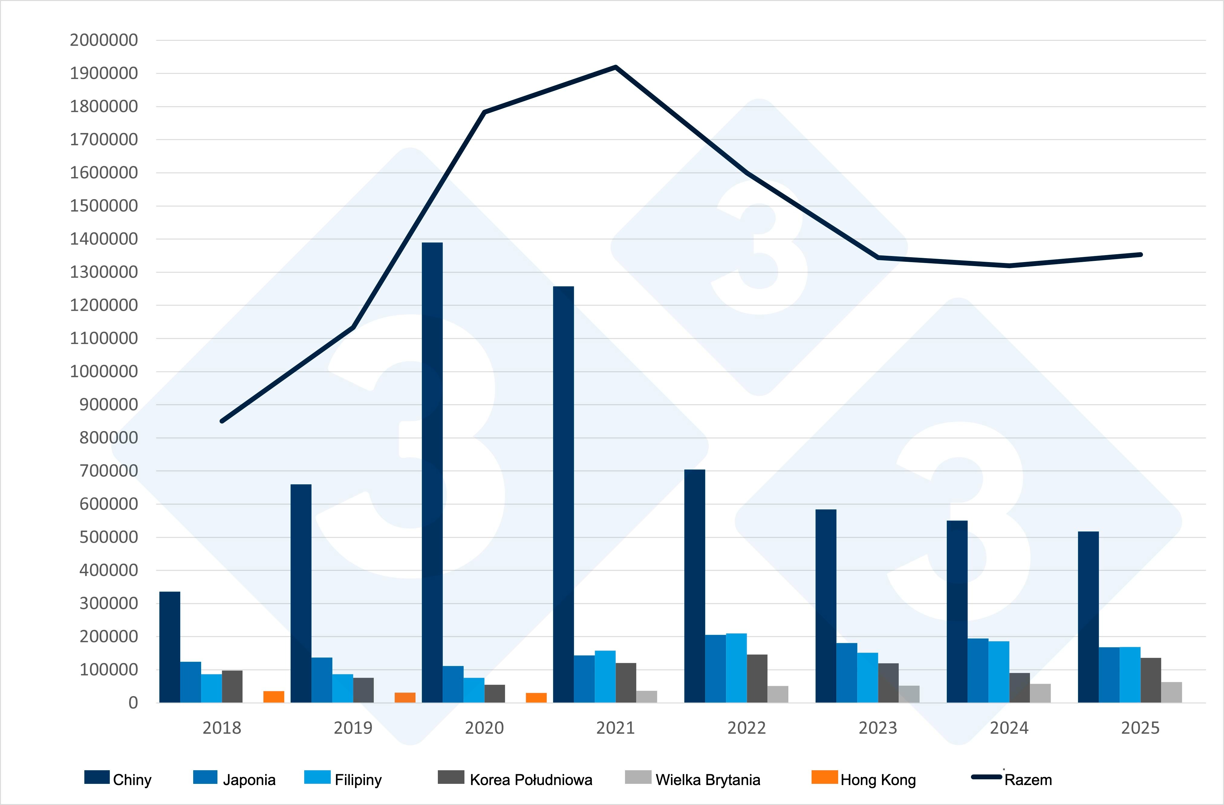 <p>Hiszpański eksport wieprzowiny i przetwor&oacute;w wieprzowych do kraj&oacute;w trzecich. Źr&oacute;dło: 333 na podstawie danych CEXGAN.</p>
