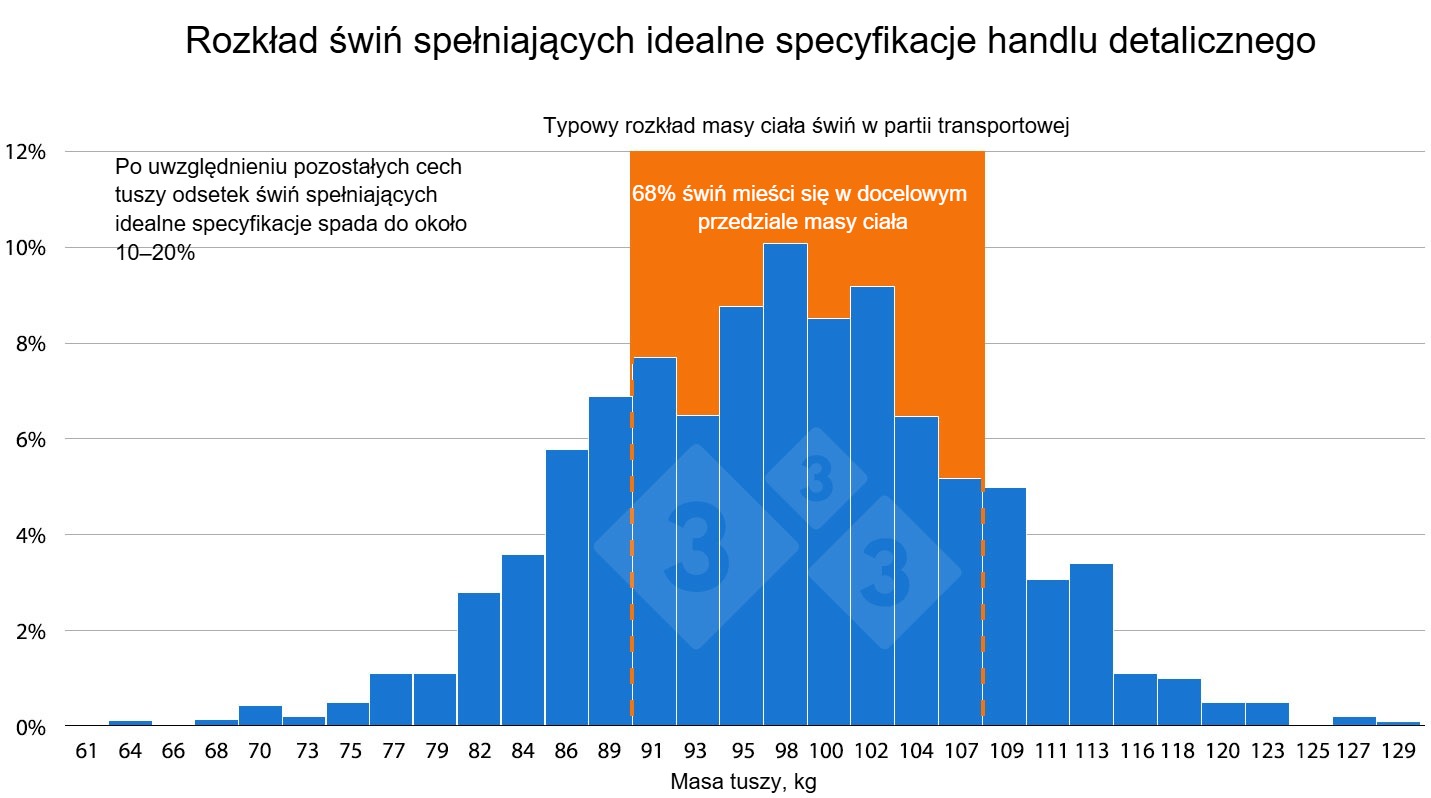 <p>Rysunek 1: Na poziomie handlu detalicznego produkty wieprzowe są zazwyczaj bardzo jednorodne. Jednak niewiele świń w danej partii sprzedażowej spełnia tak wysokie standardy wyr&oacute;wnania, co oznacza konieczność dodatkowej obr&oacute;bki tusz niespełniających specyfikacji, a tym samym obniżenie marży.</p>
