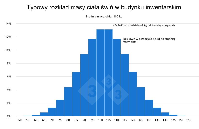 Rysunek 2: Protokoły i praktyki oparte na średniej dla grupy nie odpowiadają potrzebom większości pojedynczych świń. Może to prowadzić do pogorszenia wyników produkcyjnych u osobników najbardziej odbiegających od średniej, co dodatkowo nasila problem zmienności w stadzie.