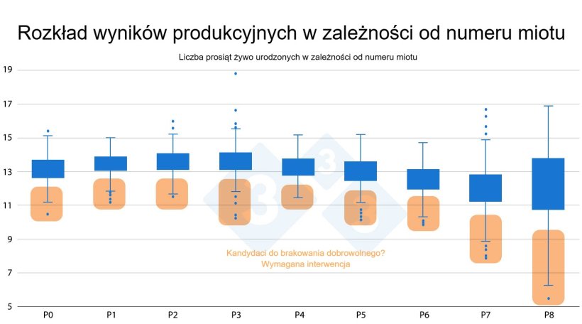 Rysunek 3: Rozkład wyników produkcyjnych według kolejności miotu.
