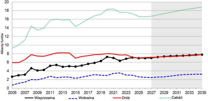 Eksport mięsa z USA, 2005–2035. Źródło: USDA.
