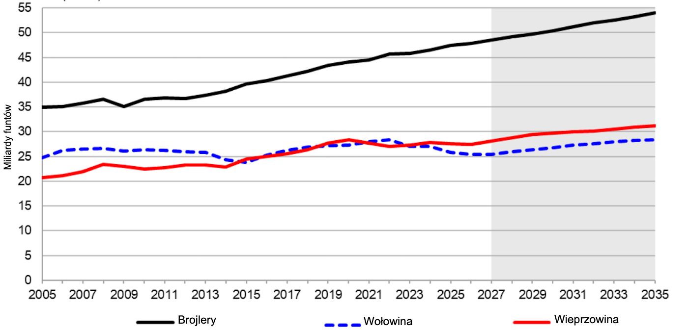 <p>Produkcja produkt&oacute;w pochodzenia zwierzęcego w USA, 2005&ndash;2035. Źr&oacute;dło: USDA.</p>
