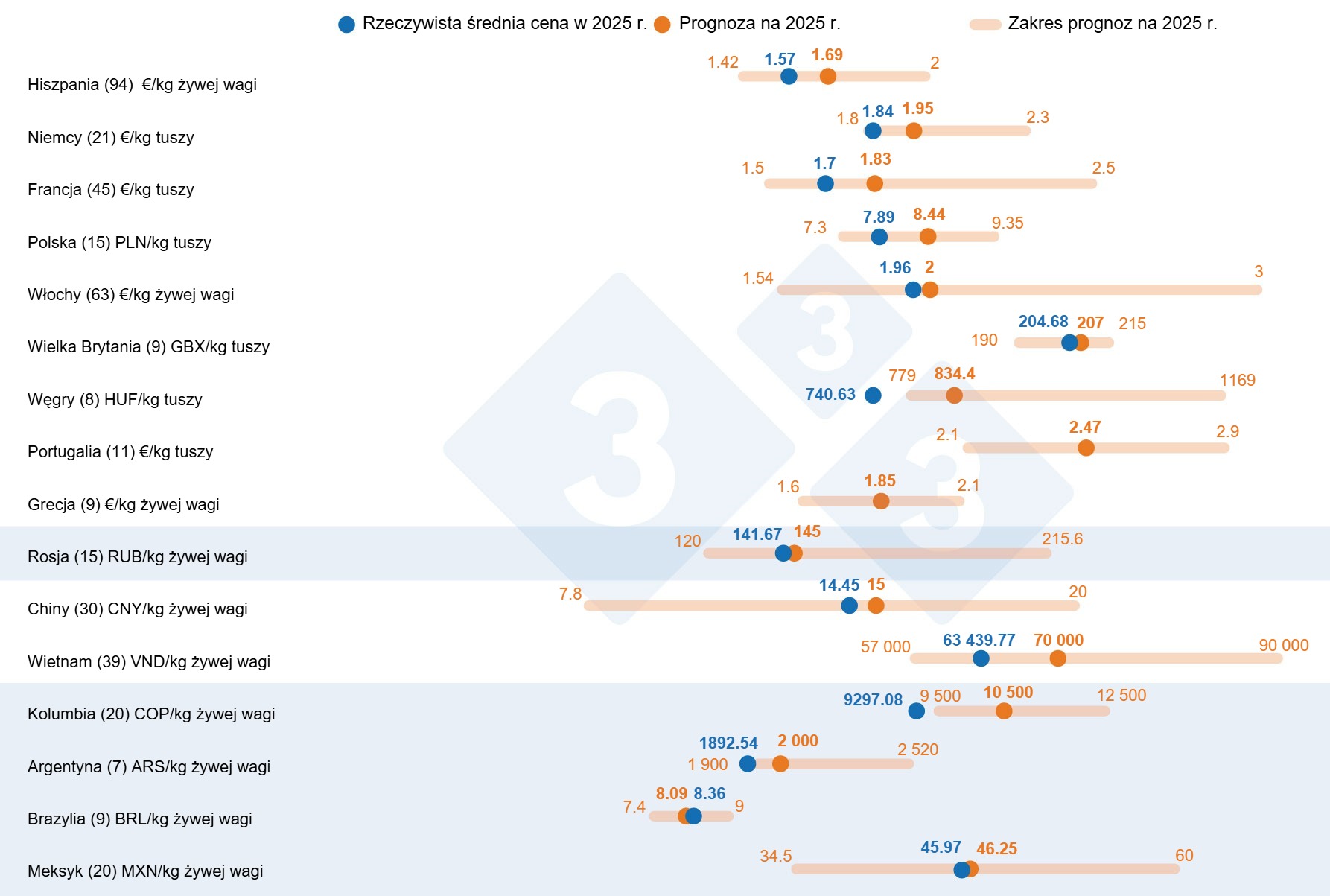 <p>Rysunek 1. Ankieta 333 dotycząca cen świń w 2025 r.: por&oacute;wnanie prognoz użytkownik&oacute;w 333 (luty&ndash;kwiecień 2025) z rzeczywistą ceną odnotowaną w 2025 r. Liczbę analizowanych danych podano w nawiasach.</p>
