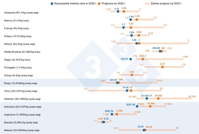 Rysunek 1. Ankieta 333 dotycząca cen świń w 2025 r.: por&oacute;wnanie prognoz użytkownik&oacute;w 333 (luty&ndash;kwiecień 2025) z rzeczywistą ceną odnotowaną w 2025 r. Liczbę analizowanych danych podano w nawiasach.
