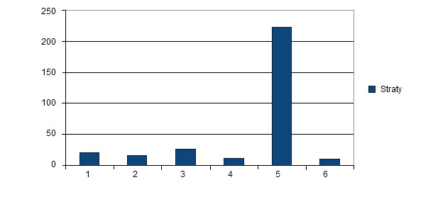 Number of dead pigs per fattening-finishing farm