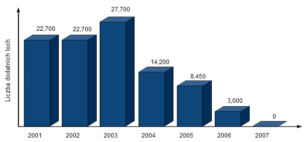 Evolution of the number of PRRSv-positive farms
