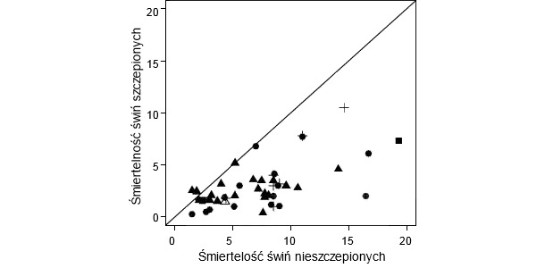 Wyniki badania śmiertelności u szczepionych przeciw PCV2 i nieszczepionych świń w 66 fermach. (Kristensen i wsp., 2011)