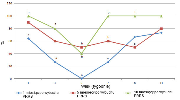 Odsetek surowic dodatnich w IPMA w rozcieńczeniu 1:500 w miesiącach 1, 5 i 10 po wybuchu PRRS, u 1, 3, 5, 7, 9 i 11 tygodniowych świń