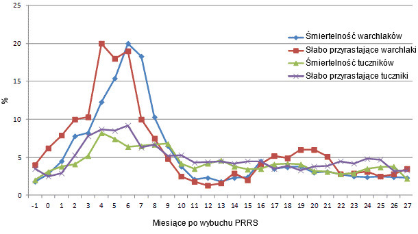 Wybrane wskaźniki wydajności stada od miesiąca poprzedzającego wybuch PRRS (-1) do 27 miesiąca po wybuchu