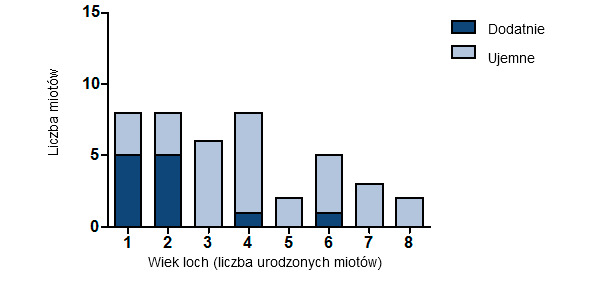 Number of litters positive for SIV by RT-PCR according to parity of the sow